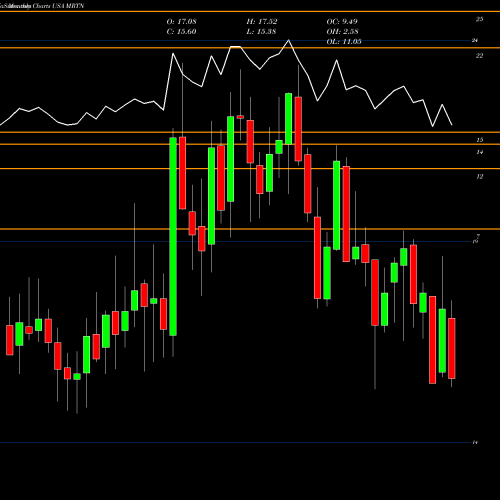 Monthly charts share MRTN Marten Transport, Ltd. USA Stock exchange 