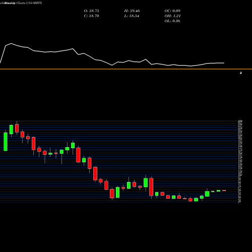 Monthly charts share MRTX Mirati Therapeutics, Inc. USA Stock exchange 