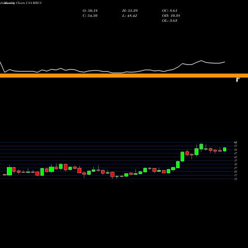 Monthly charts share MRUS Merus N.V. USA Stock exchange 