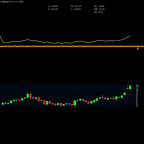 Monthly charts share MRVL Marvell Technology Group Ltd. USA Stock exchange 