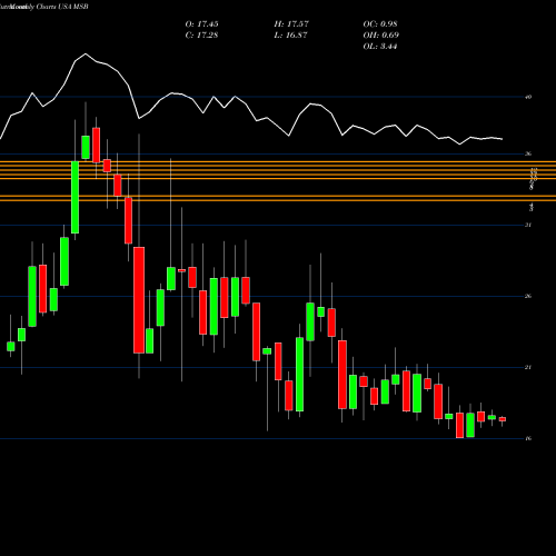 Monthly charts share MSB Mesabi Trust USA Stock exchange 