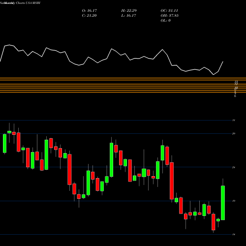 Monthly charts share MSBI Midland States Bancorp, Inc. USA Stock exchange 