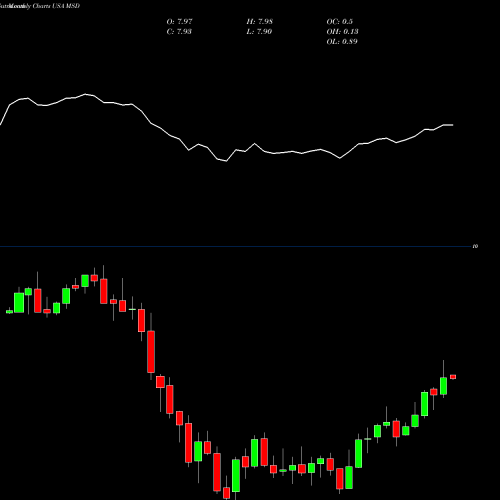 Monthly charts share MSD Morgan Stanley Emerging Markets Debt Fund, Inc. USA Stock exchange 