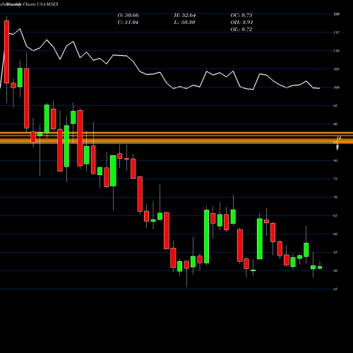 Monthly charts share MSEX Middlesex Water Company USA Stock exchange 