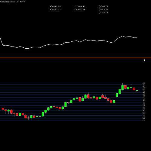 Monthly charts share MSFT Microsoft Corporation USA Stock exchange 