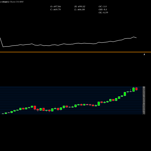 Monthly charts share MSI Motorola Solutions, Inc. USA Stock exchange 