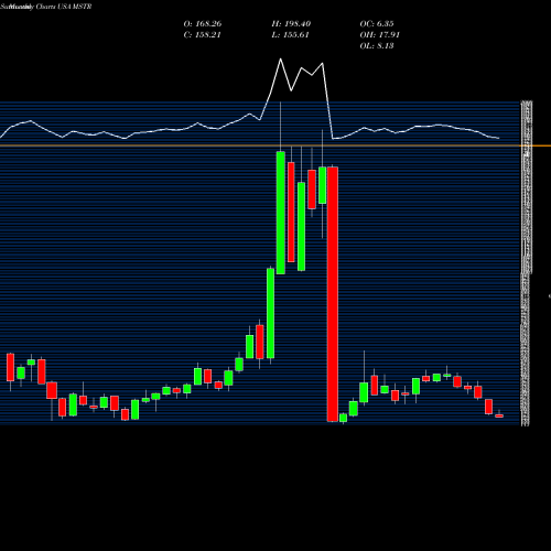Monthly charts share MSTR MicroStrategy Incorporated USA Stock exchange 