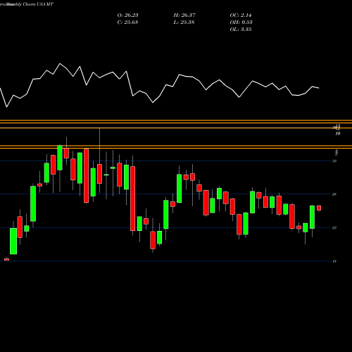 Monthly charts share MT ArcelorMittal USA Stock exchange 