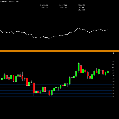 Monthly charts share MTB M&T Bank Corporation USA Stock exchange 