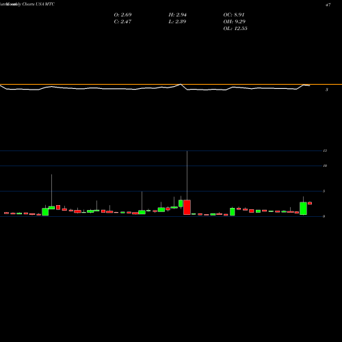 Monthly charts share MTC MMTec, Inc. USA Stock exchange 