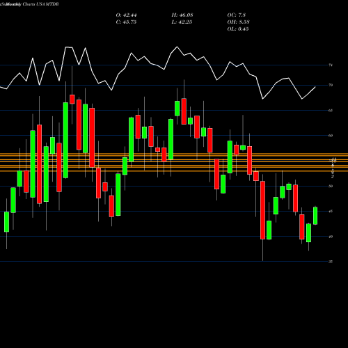 Monthly charts share MTDR Matador Resources Company USA Stock exchange 