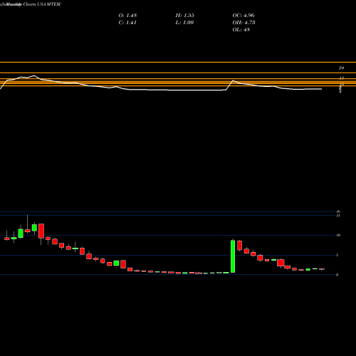 Monthly charts share MTEM Molecular Templates, Inc. USA Stock exchange 