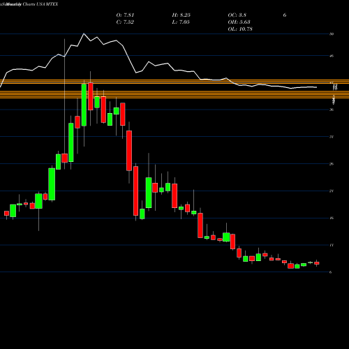 Monthly charts share MTEX Mannatech, Incorporated USA Stock exchange 