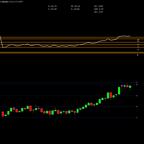 Monthly charts share MTG MGIC Investment Corporation USA Stock exchange 