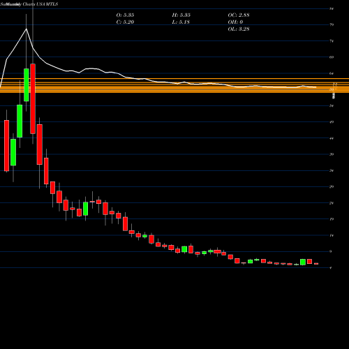 Monthly charts share MTLS Materialise NV USA Stock exchange 