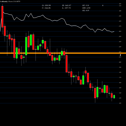 Monthly charts share MTN Vail Resorts, Inc. USA Stock exchange 