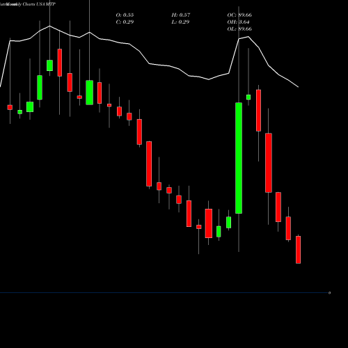 Monthly charts share MTP Midatech Pharma PLC USA Stock exchange 