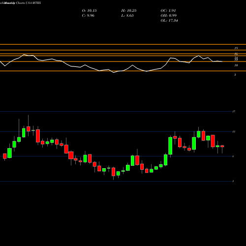 Monthly charts share MTRX Matrix Service Company USA Stock exchange 