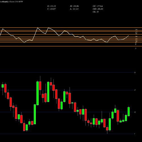 Monthly charts share MTW Manitowoc Company, Inc. (The) USA Stock exchange 