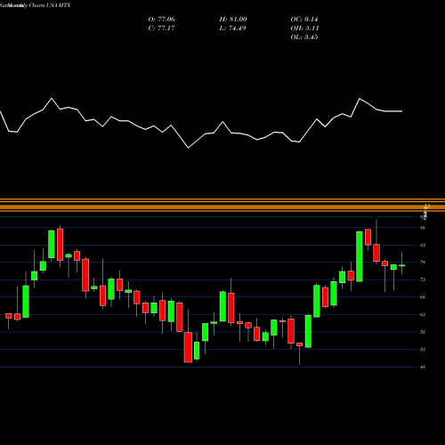 Monthly charts share MTX Minerals Technologies Inc. USA Stock exchange 