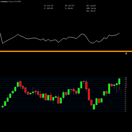 Monthly charts share MTZ MasTec, Inc. USA Stock exchange 