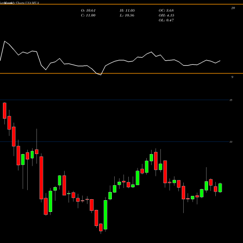 Monthly charts share MUA Blackrock MuniAssets Fund, Inc. USA Stock exchange 