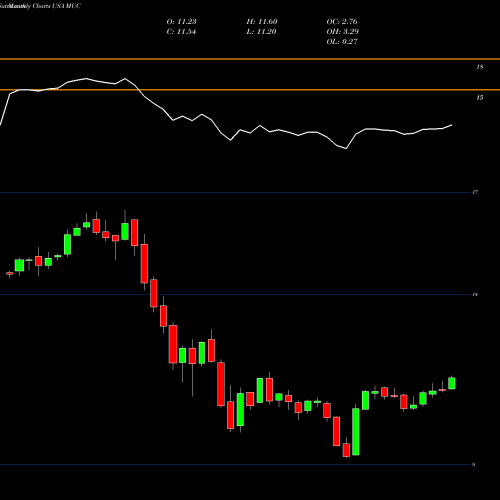 Monthly charts share MUC Blackrock MuniHoldings California Quality Fund,  Inc. USA Stock exchange 