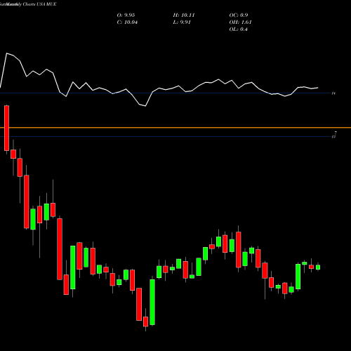 Monthly charts share MUE Blackrock MuniHoldings Quality Fund II, Inc. USA Stock exchange 