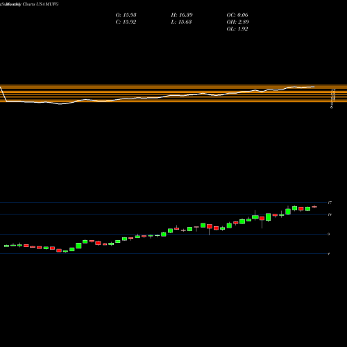 Monthly charts share MUFG Mitsubishi UFJ Financial Group Inc USA Stock exchange 