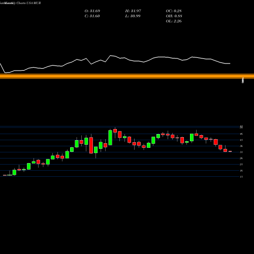 Monthly charts share MUR Murphy Oil Corporation USA Stock exchange 