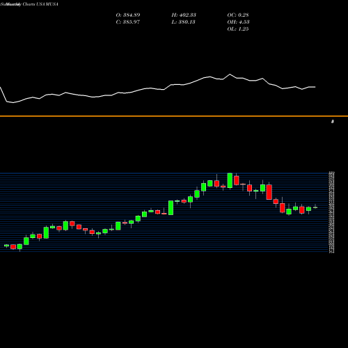 Monthly charts share MUSA Murphy USA Inc. USA Stock exchange 