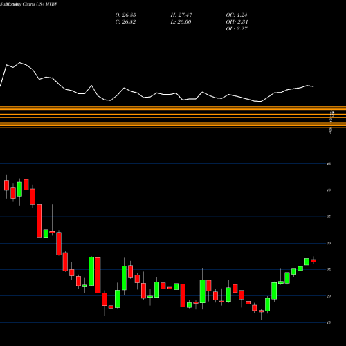 Monthly charts share MVBF MVB Financial Corp. USA Stock exchange 