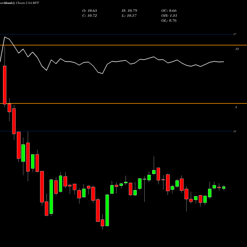 Monthly charts share MVT Blackrock MuniVest Fund II, Inc. USA Stock exchange 