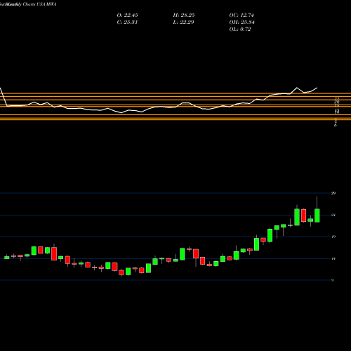 Monthly charts share MWA Mueller Water Products Inc USA Stock exchange 