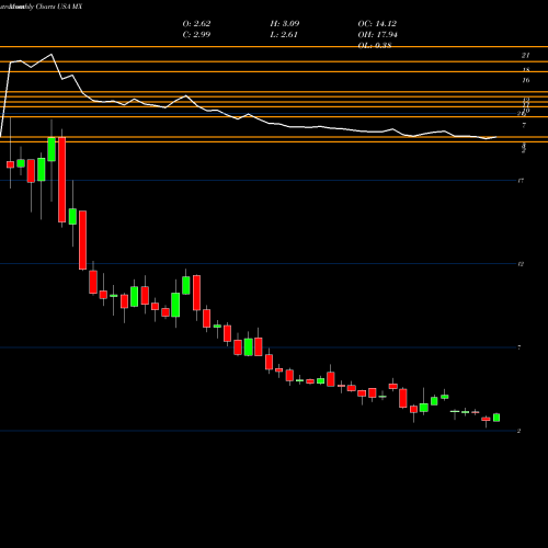 Monthly charts share MX MagnaChip Semiconductor Corporation USA Stock exchange 