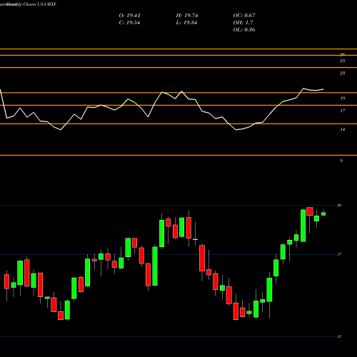 Monthly charts share MXF Mexico Fund, Inc. (The) USA Stock exchange 