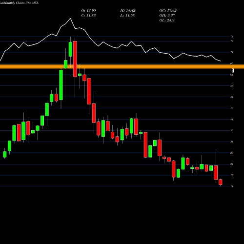 Monthly charts share MXL MaxLinear, Inc USA Stock exchange 