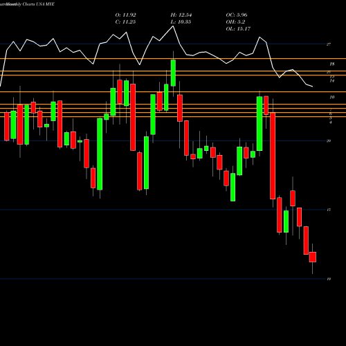 Monthly charts share MYE Myers Industries, Inc. USA Stock exchange 