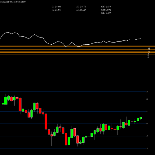 Monthly charts share MYFW First Western Financial, Inc. USA Stock exchange 
