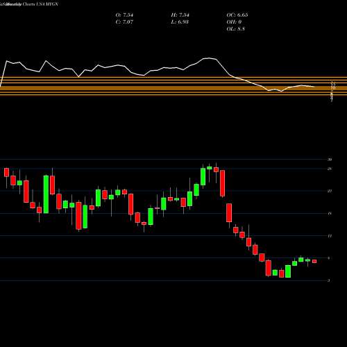 Monthly charts share MYGN Myriad Genetics, Inc. USA Stock exchange 