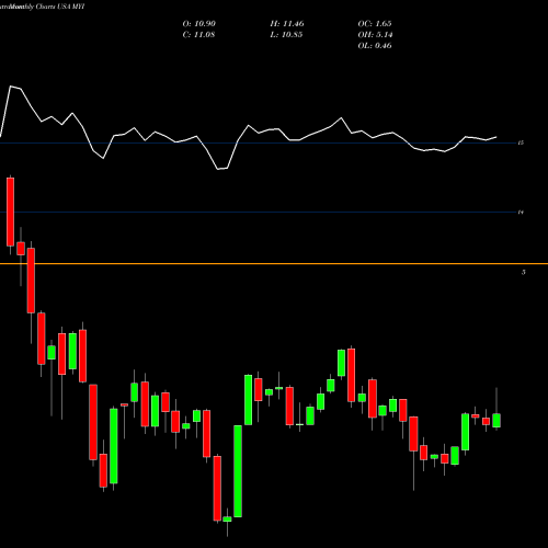 Monthly charts share MYI Blackrock MuniYield Quality Fund III, Inc. USA Stock exchange 
