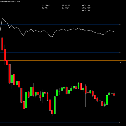 Monthly charts share MYN Blackrock MuniYield New York Quality Fund, Inc. USA Stock exchange 