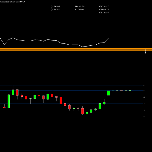 Monthly charts share MYOV Myovant Sciences Ltd. USA Stock exchange 