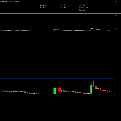 Monthly charts share MYSZ My Size, Inc. USA Stock exchange 