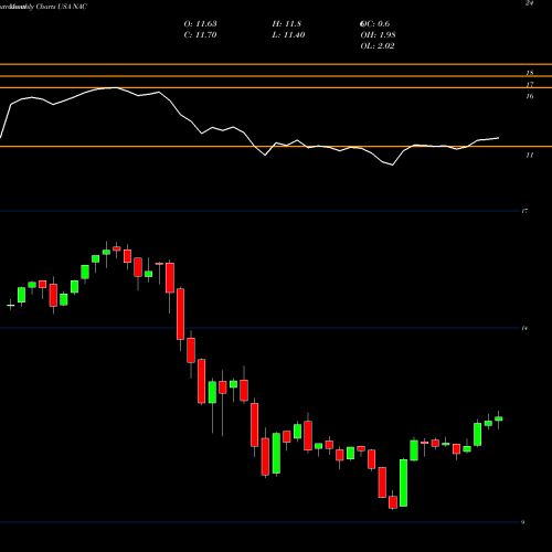 Monthly charts share NAC Nuveen California Quality Municipal Income Fund USA Stock exchange 