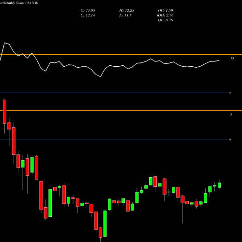 Monthly charts share NAD Nuveen Quality Municipal Income Fund USA Stock exchange 