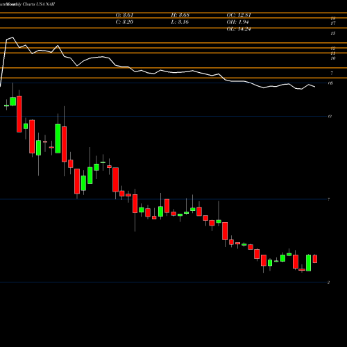 Monthly charts share NAII Natural Alternatives International, Inc. USA Stock exchange 
