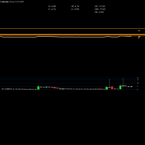 Monthly charts share NAOV NanoVibronix, Inc. USA Stock exchange 