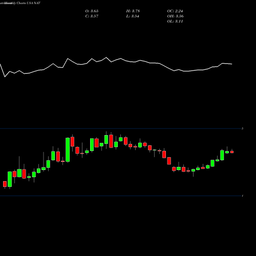 Monthly charts share NAT Nordic American Tankers Limited USA Stock exchange 