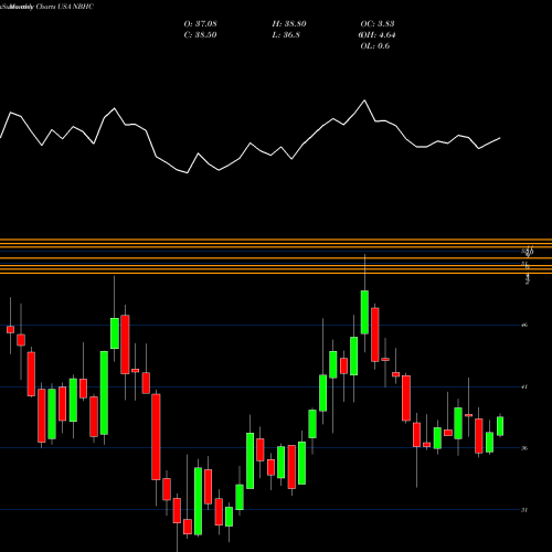 Monthly charts share NBHC National Bank Holdings Corporation USA Stock exchange 